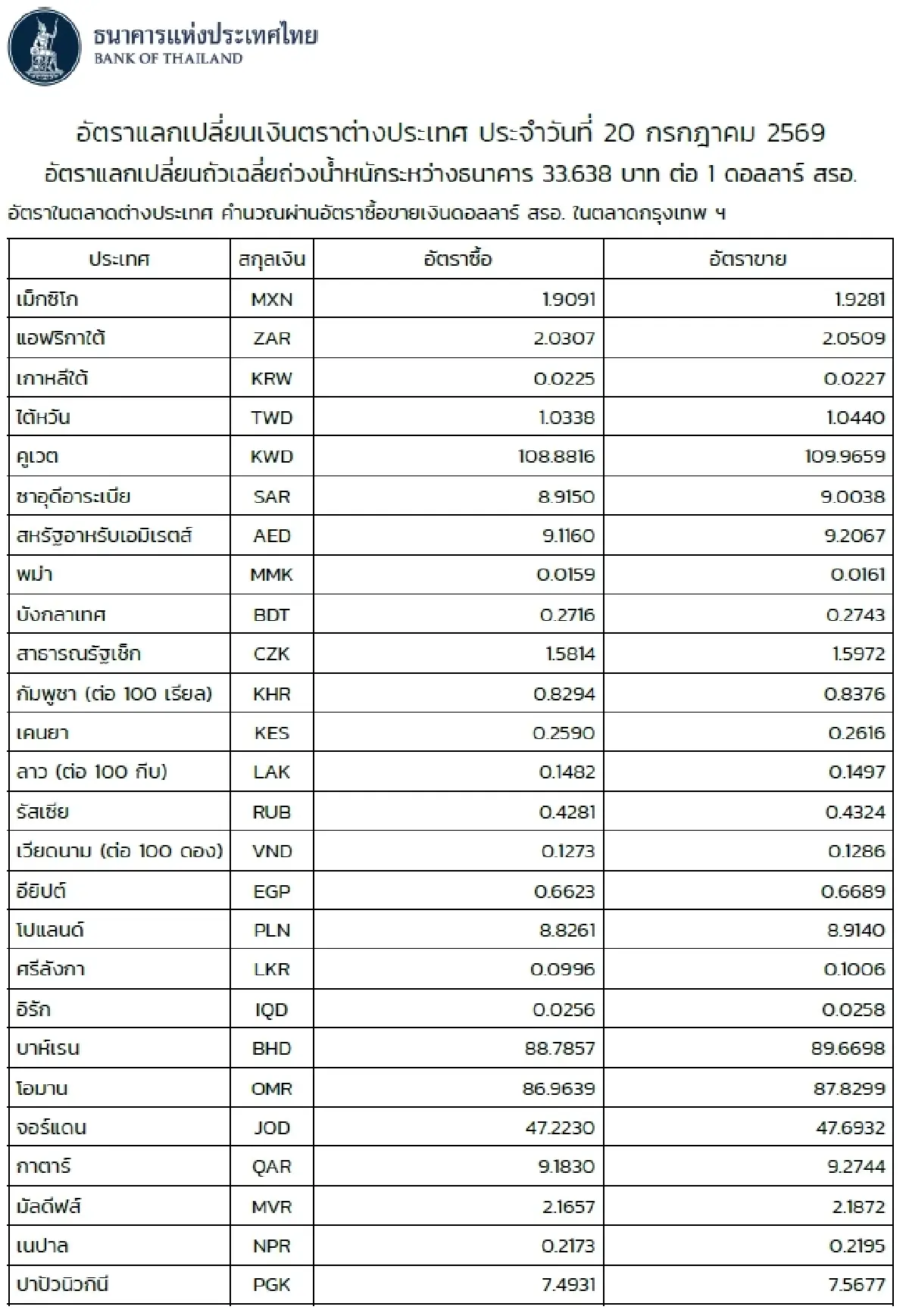 (ธปท.) อัตราแลกเปลี่ยนเงินตราต่างประเทศ ประจำวันที่ 20 กรกฎาคม 2569