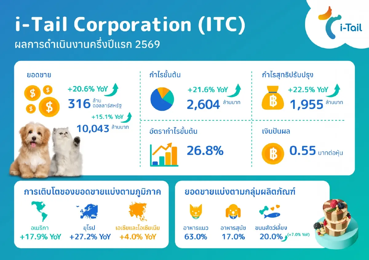ITC ครึ่งปีแรกยอดขายพุ่ง 20.6% ทะลุ 316 ล้านดอลล์ เคาะปันผล 0.55 บาท