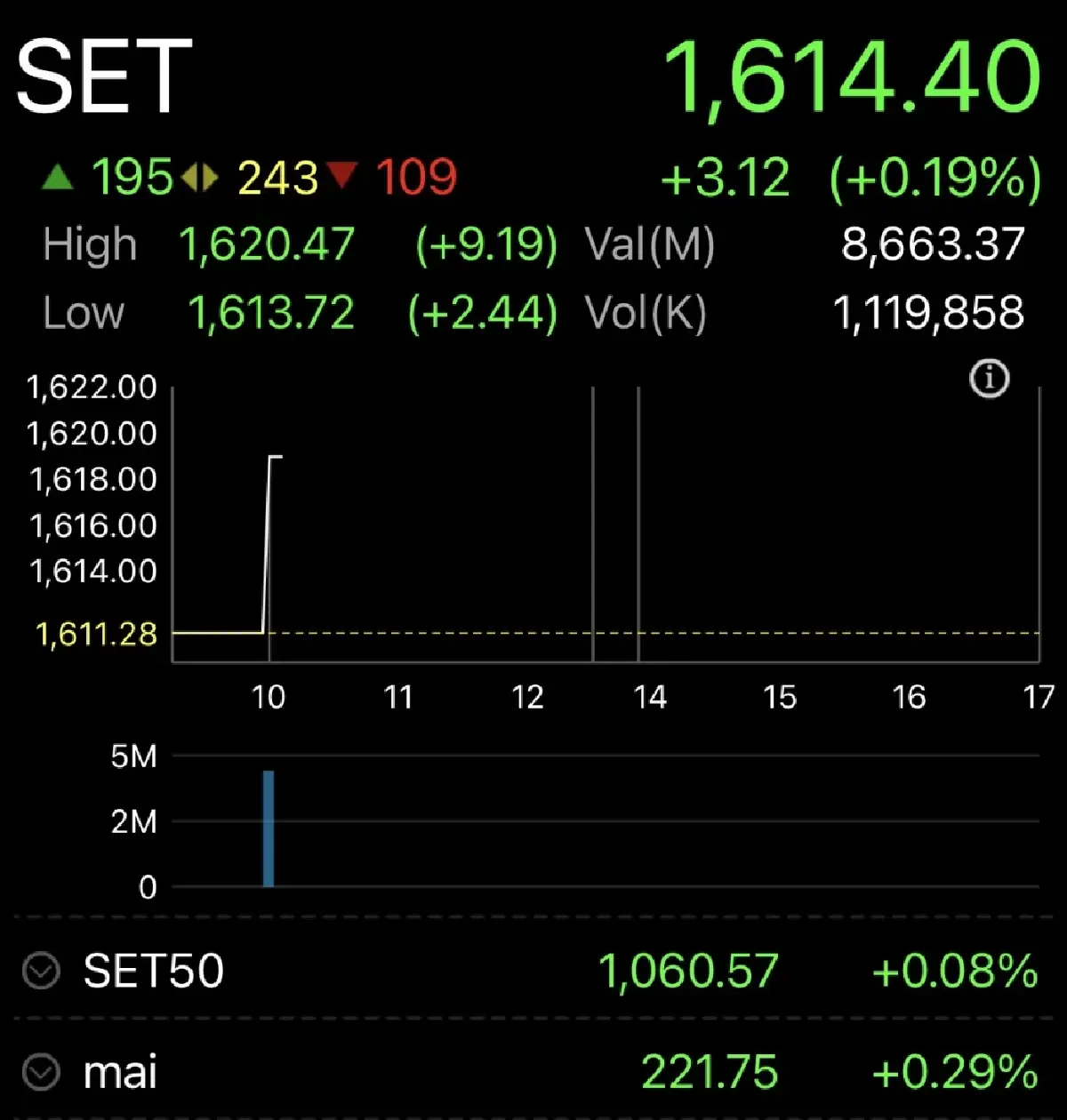 หุ้นไทยเปิดตลาดวันนี้ บวก 3.12 จุด รับฟันด์โฟลว์ไหลเข้า หุ้นบิ๊กแคป