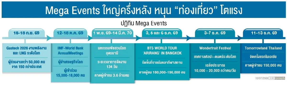 โบรกชู ‘อีเวนต์ใหญ่’ หนุนเศรษฐกิจ ‘กลุ่มท่องเที่ยว-การบิน-โรงแรง’ฟื้นเด่น 
