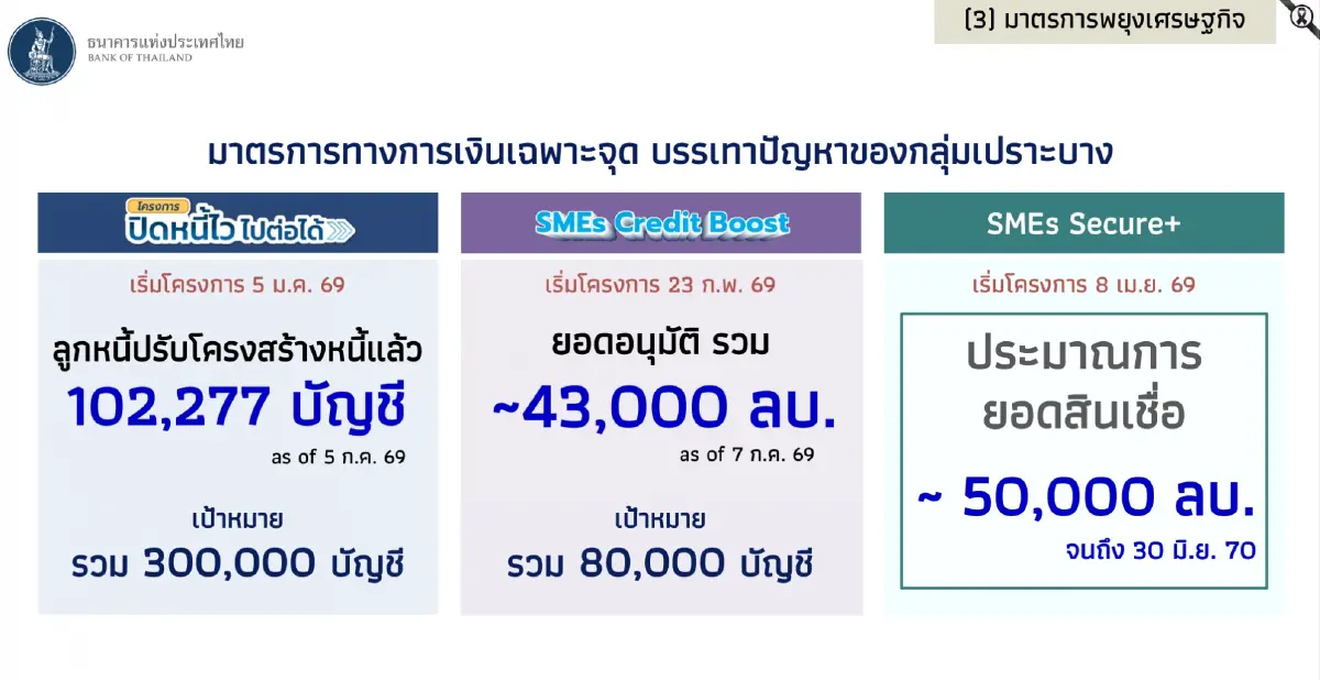 ‘แบงก์ชาติ’  เปิดคัมภีร์  ‘8 นโยบายการเงิน’  พยุงเศรษฐกิจไทย