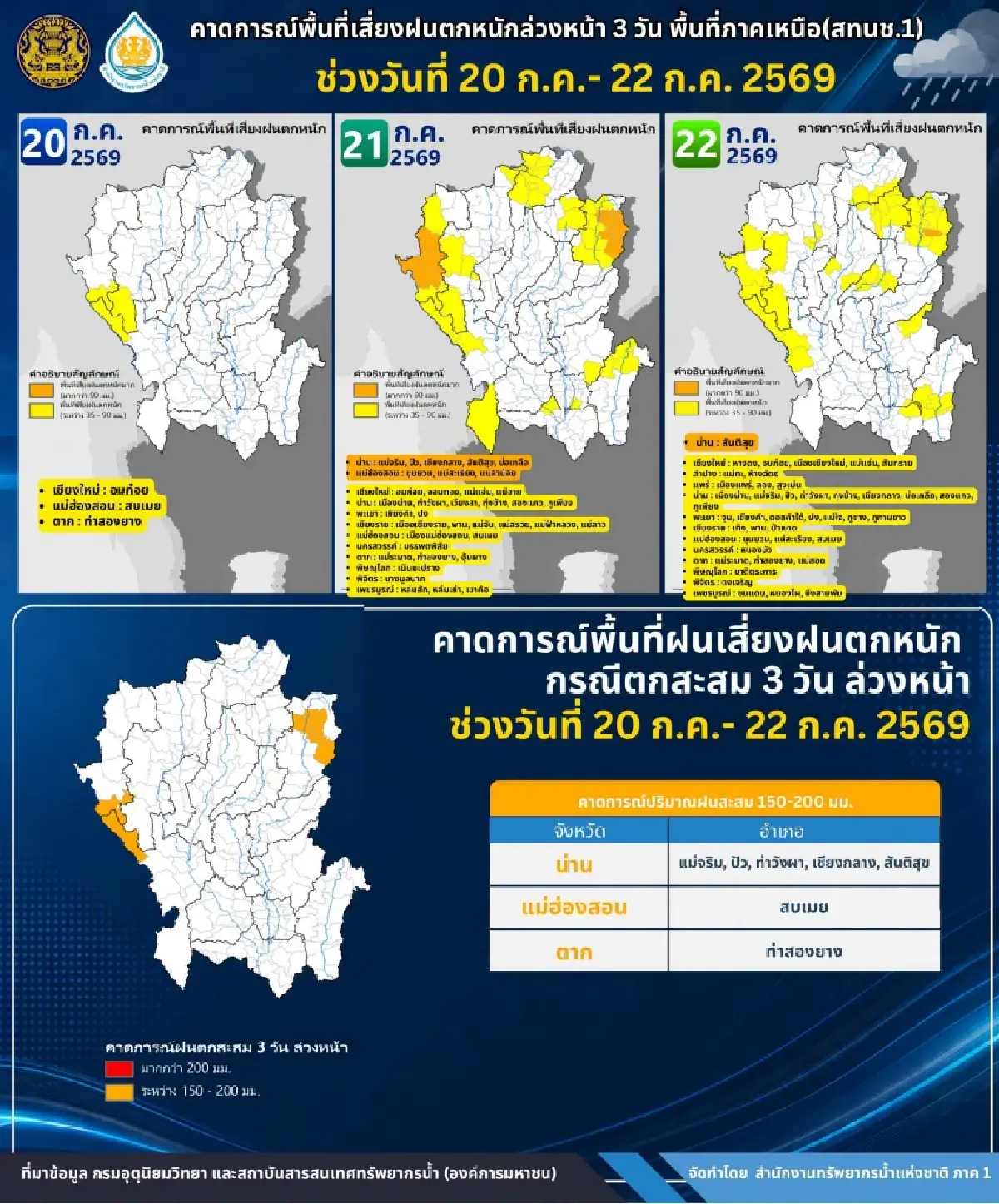 เปิดพิกัดสีส้ม พื้นที่ภาคเหนือ เฝ้าระวังฝนตกหนัก-ดินโคลนถล่ม