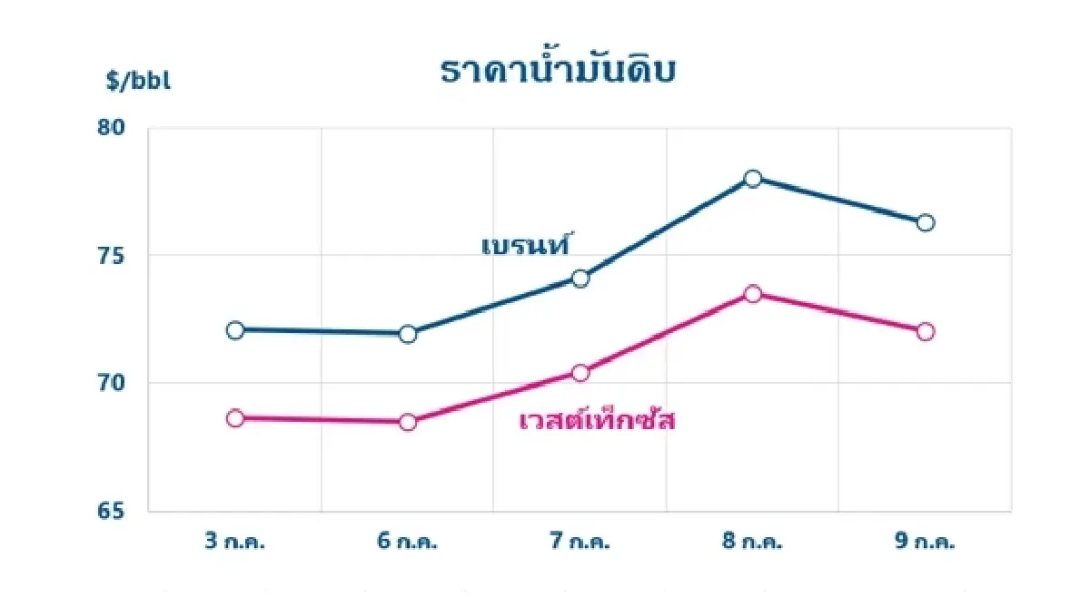Thaioil Weekly Oil Market and Outlook as of 13 July 2026