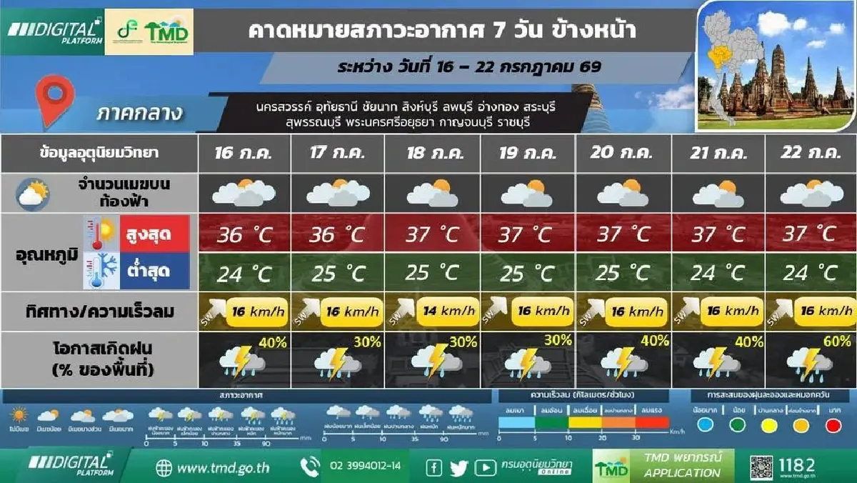 กรมอุตุ ประกาศ ฝนตกหนักข้ามสัปดาห์ ภาคเหนือ-กลาง เสี่ยงน้ำท่วมฉับพลัน