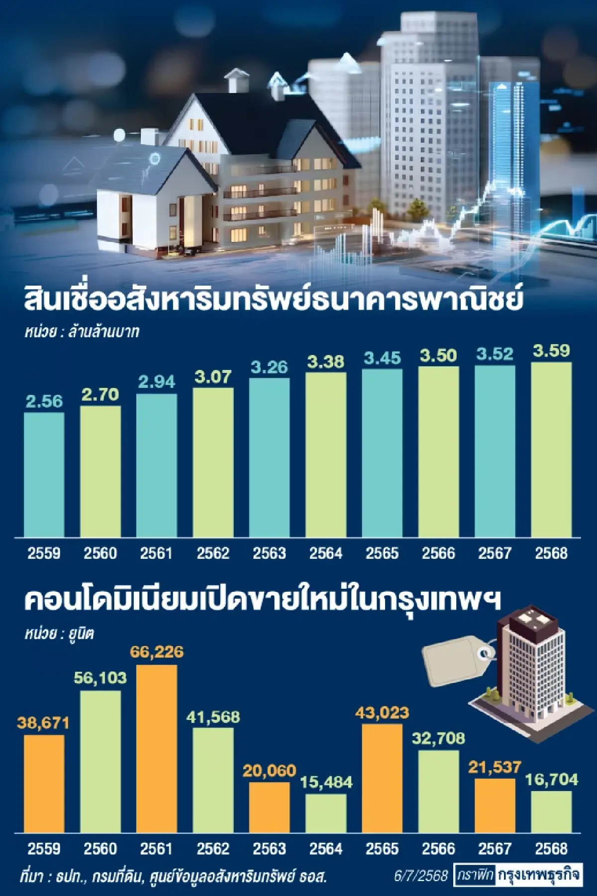 อสังหาฯ ประคองสภาพคล่อง  หวั่นวิกฤติใหม่ ‘คนไม่ซื้อบ้าน’