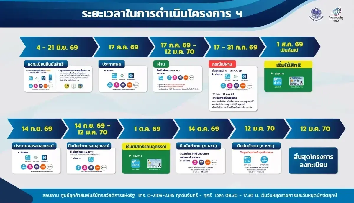 ใครได้ไม่ได้ ลุ้นผลคัดเลือก บัตรสวัสดิการแห่งรัฐ 2569 ศุกร์หน้า