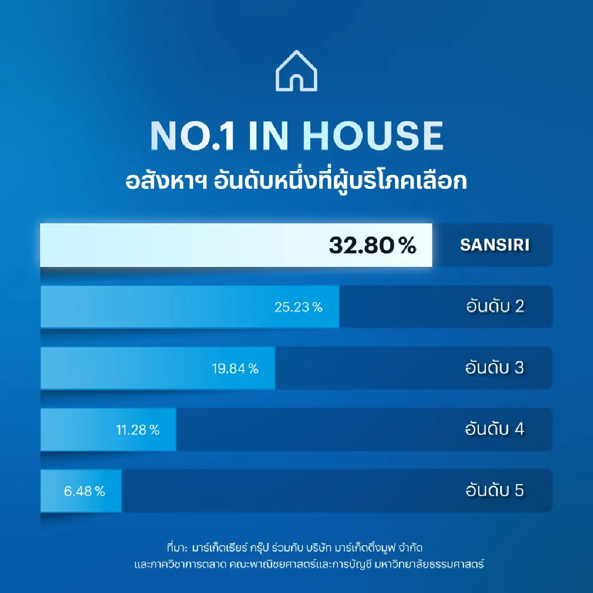 'แสนสิริ' ครองแบรนด์อสังหาฯ ที่คนไทยเลือก 3 ปีซ้อน ยอดขายครึ่งปีแรก 2.5 หมื่นลบ.
