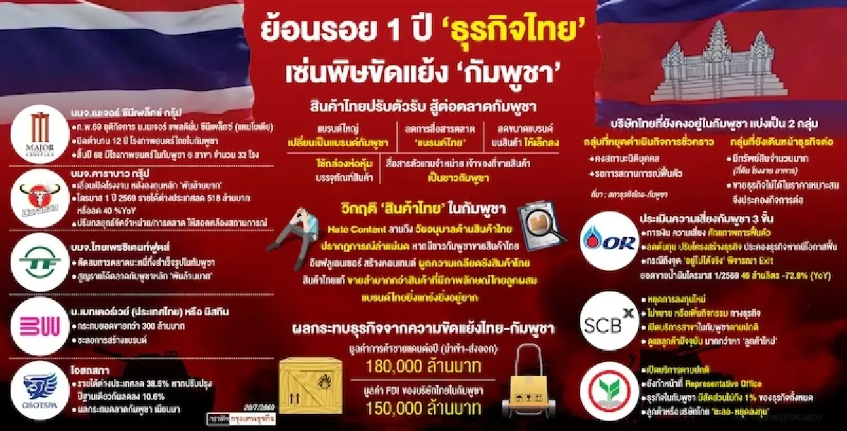 ‘ธุรกิจไทย’ จ่อถอนลงทุน  1 ปี ‘ไทย-กัมพูชา’ ร้าวลึก แบรนด์ใหญ่หาตลาดใหม่