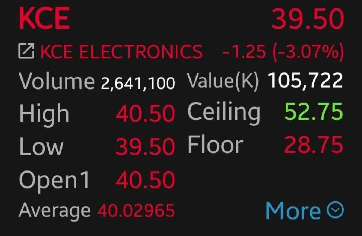 หุ้นชิ้นส่วนร่วง KCE-DELTA ดิ่งนำ 3.07% หลัง Meta จุดชนวนหวั่น Data Center ลงทุนเกินดีมานด์
