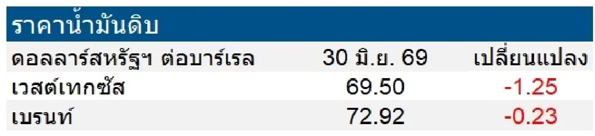 เวสต์เทกซัส 69.50 ดอลลาร์สหรัฐฯ /บาร์เรล เบรนท์ 72.92 ดอลลาร์สหรัฐฯ /บาร์เรล