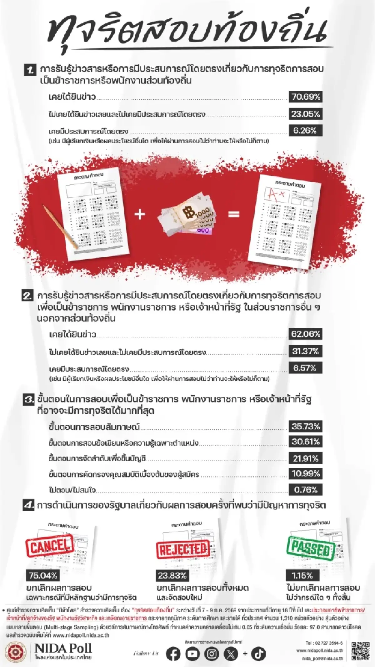 'นิด้าโพล' เผย ปชช.75% หนุนโละผลสอบท้องถิ่น เฉพาะมีหลักฐานทุจริต