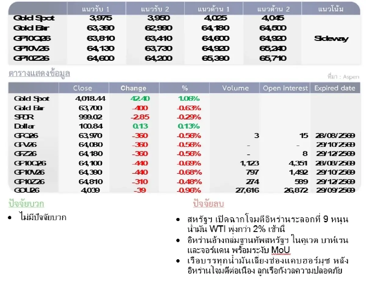 Gold Futures : บล.โกลเบล็ก ราคาทองวันนี้  4,024.22 U$/ทรอยเอาน์ซ