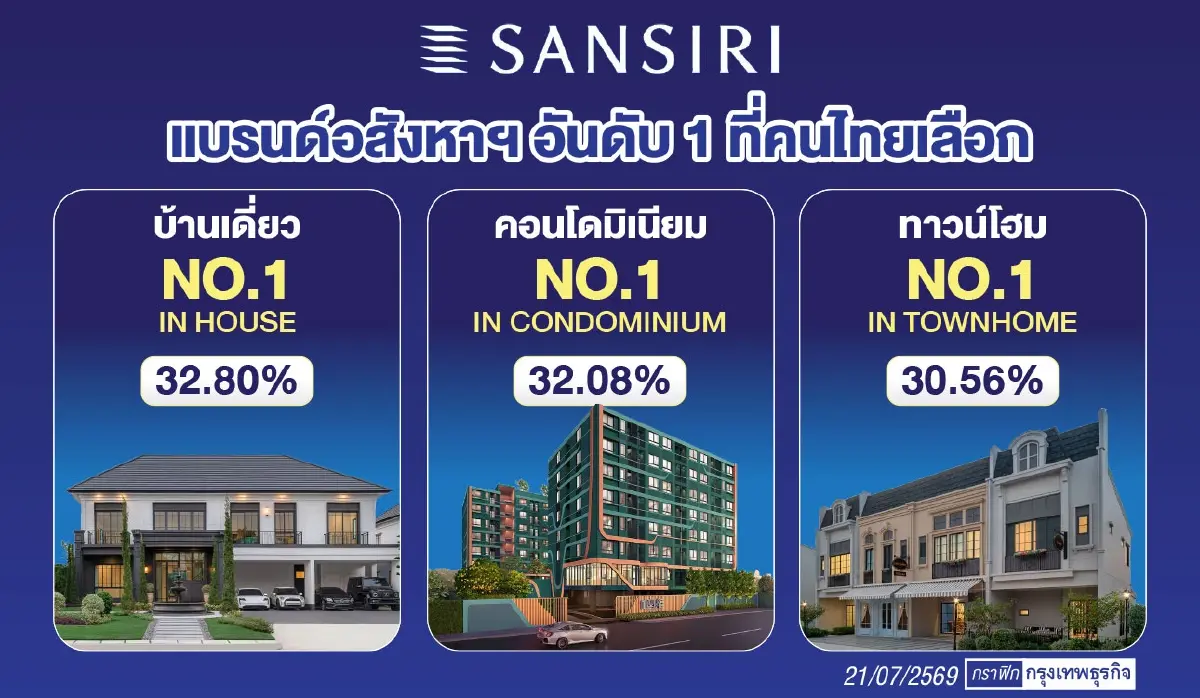 'แสนสิริ' ครองแบรนด์อสังหาฯ ที่คนไทยเลือก 3 ปีซ้อน ยอดขายครึ่งปีแรก 2.5 หมื่นลบ.