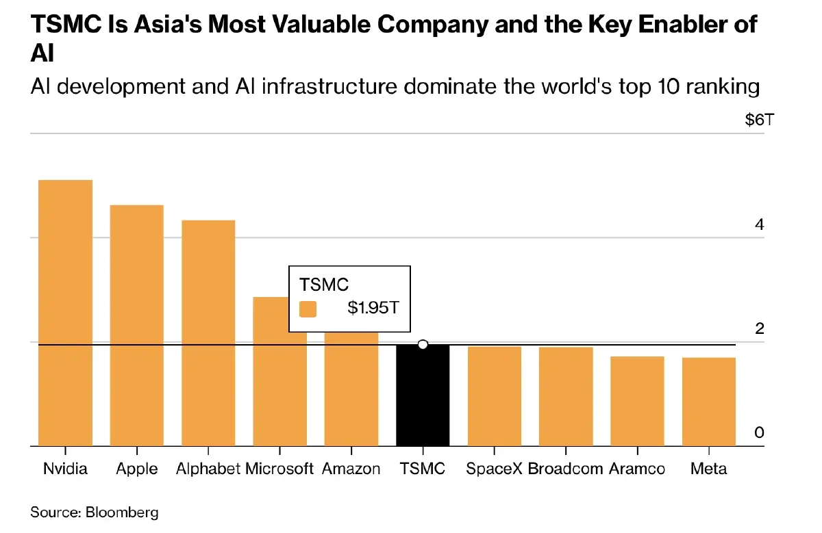 ยอดขาย TSMC ไตรมาส 2 พุ่ง 36% รับอานิสงส์ดีมานด์ AI โลกแกร่ง