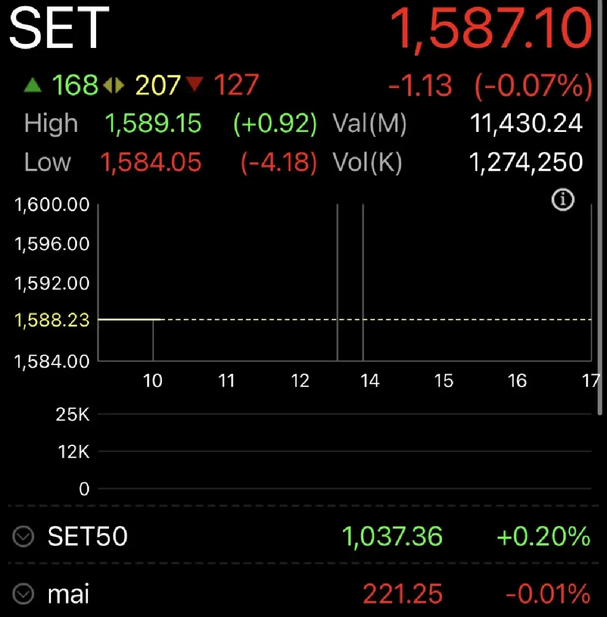 หุ้นไทยเปิดตลาดวันนี้ ร่วง 1.13 จุด หลังหุ้นน้ำมัน-อิเล็กทรอนิกส์ ถูกกดดัน