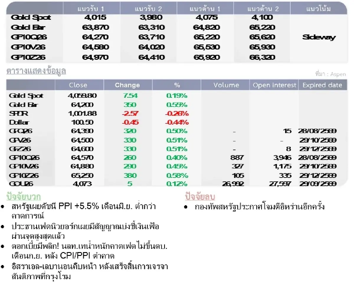 Gold Futures : บล.โกลเบล็ก ราคาทองวันนี้  4,036.22 U$/ทรอยเอาน์ซ