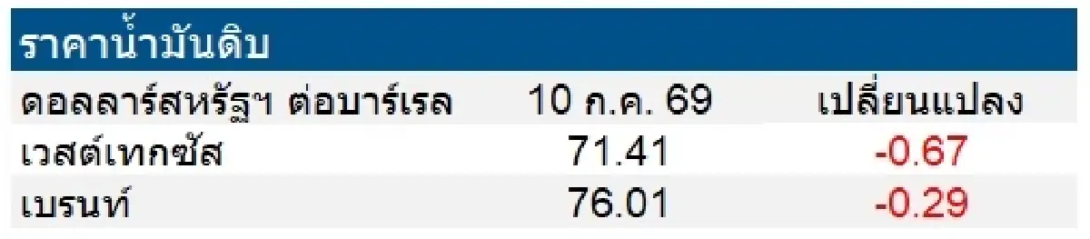 เวสต์เทกซัส 71.41 ดอลลาร์สหรัฐฯ /บาร์เรล เบรนท์ 76.01 ดอลลาร์สหรัฐฯ /บาร์เรล