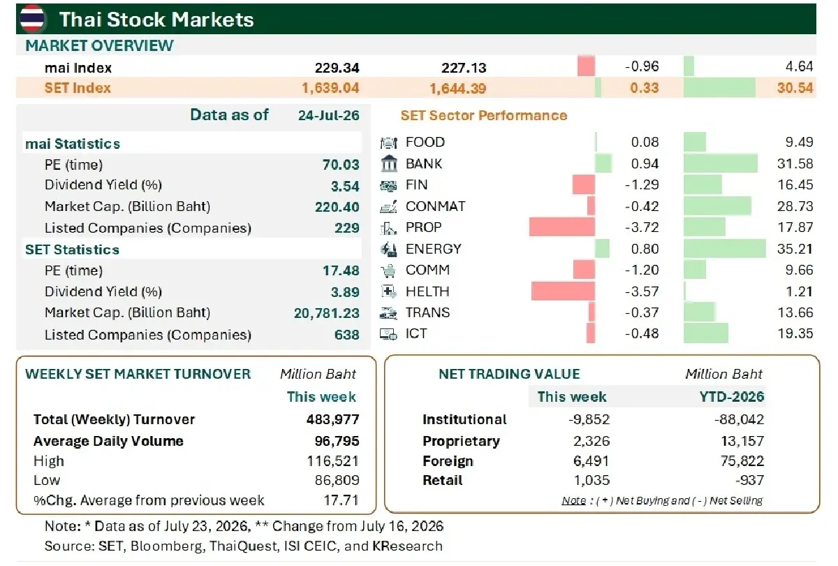 MONEY AND STOCK MARKET REVIEW วันที่ 20-24 กรกฎาคม 2569