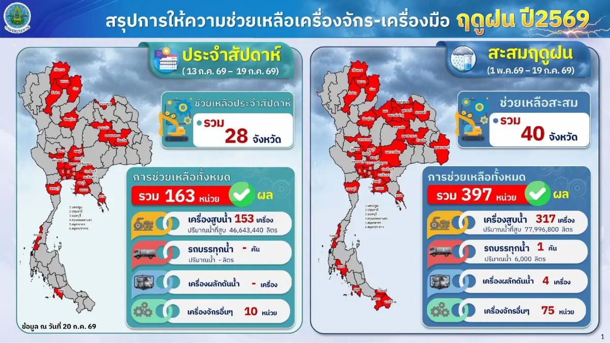 น้ำต้นทุนต่ำกว่าปีก่อน กรมชลประทานย้ำบริหารจัดการฝนใกล้ชิด
