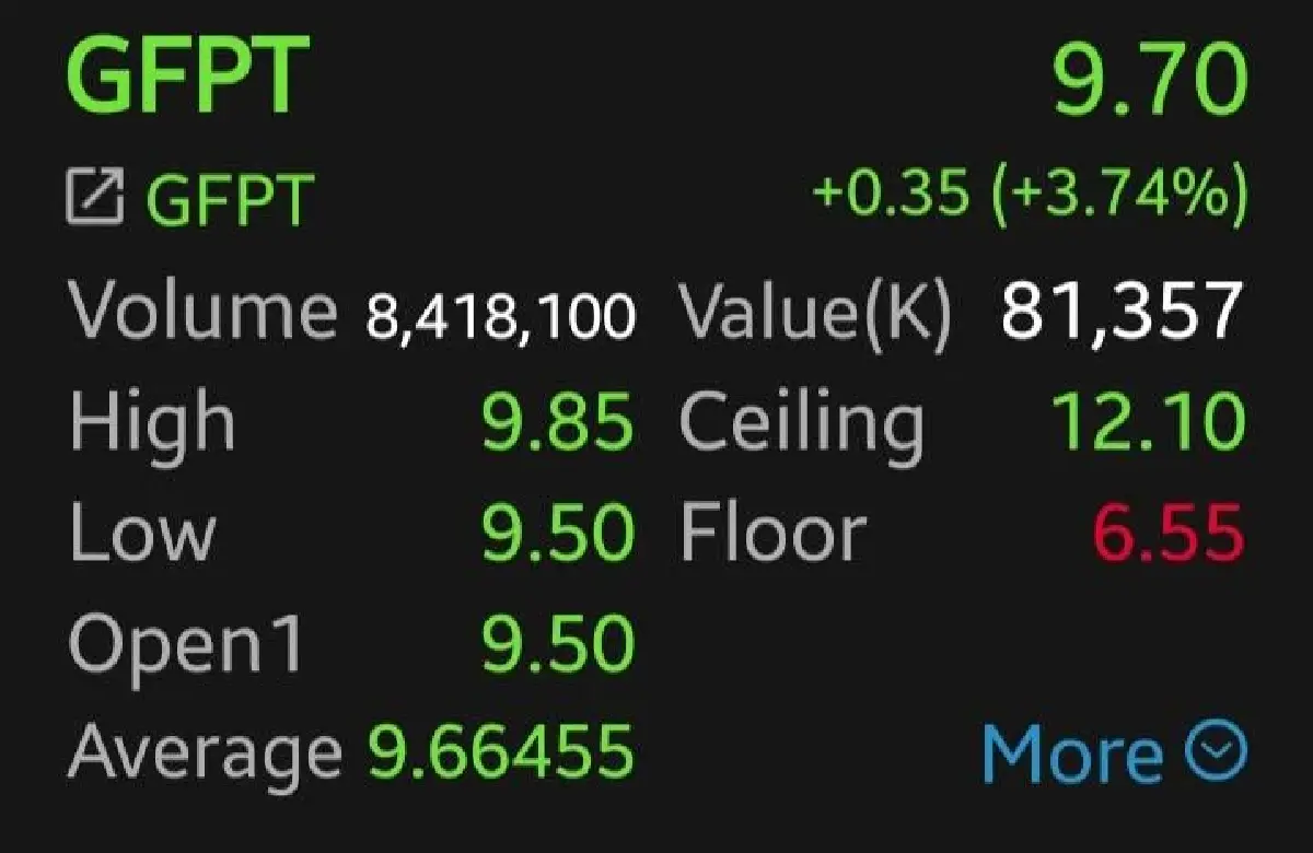หุ้น GFPT บวก 3.74% โบรกชี้งบไตรมาส 2 ดีกว่าคาด ลุ้นกำไรโต 15% รับส่งออกยุโรป-ญี่ปุ่นหนุน