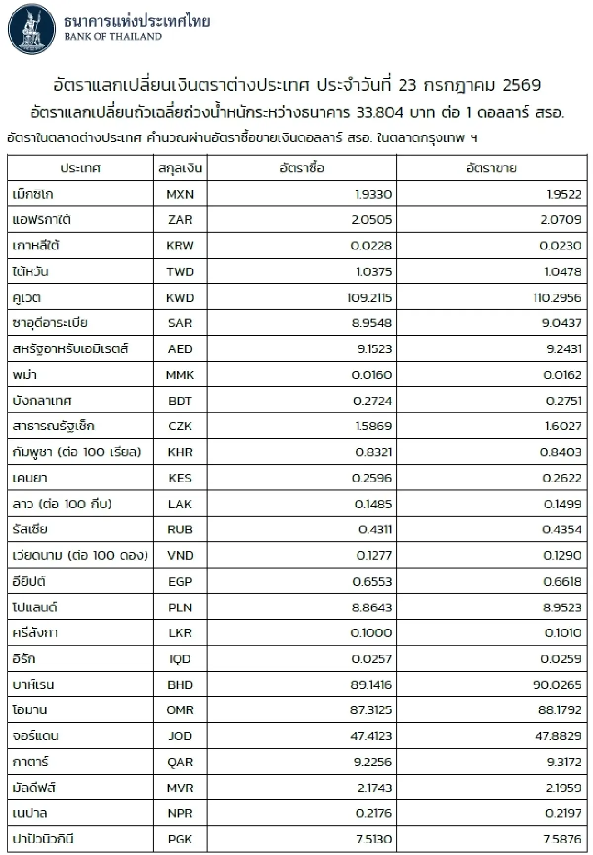 (ธปท.) อัตราแลกเปลี่ยนเงินตราต่างประเทศ ประจำวันที่ 23 กรกฎาคม 2569