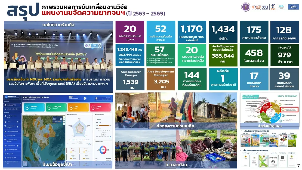 เปิดแผน อววน.พลิกโฉม Sandbox แผนแก้จน 5 ด้าน นำร่อง 20 จังหวัดทั่วประเทศ