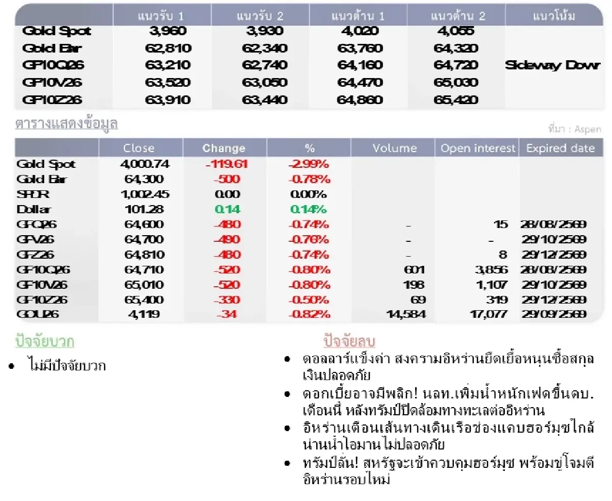 Gold Futures : บล.โกลเบล็ก  ราคาทองวันนี้  4,017.71 U$/ทรอยเอาน์ซ