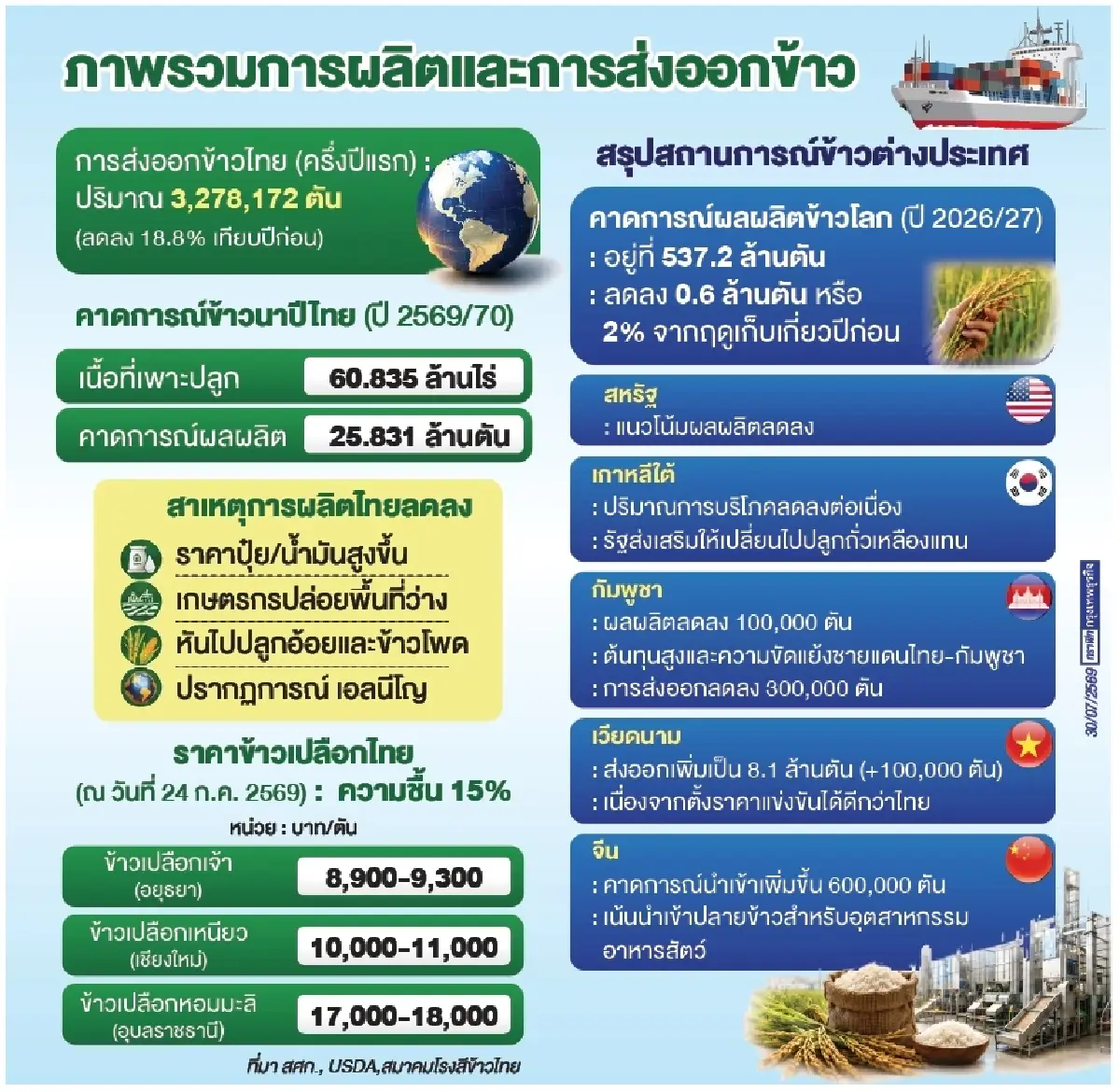 ‘ปัจจัยการผลิตแพง-เอลนีโญ’ กดดันการผลิตโลก     หนุนราคาข้าวเปลือกไทยเฉียดหมื่นบาท