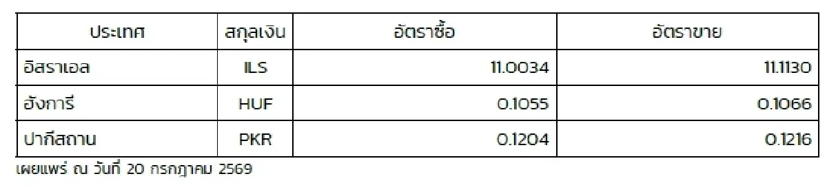 (ธปท.) อัตราแลกเปลี่ยนเงินตราต่างประเทศ ประจำวันที่ 20 กรกฎาคม 2569