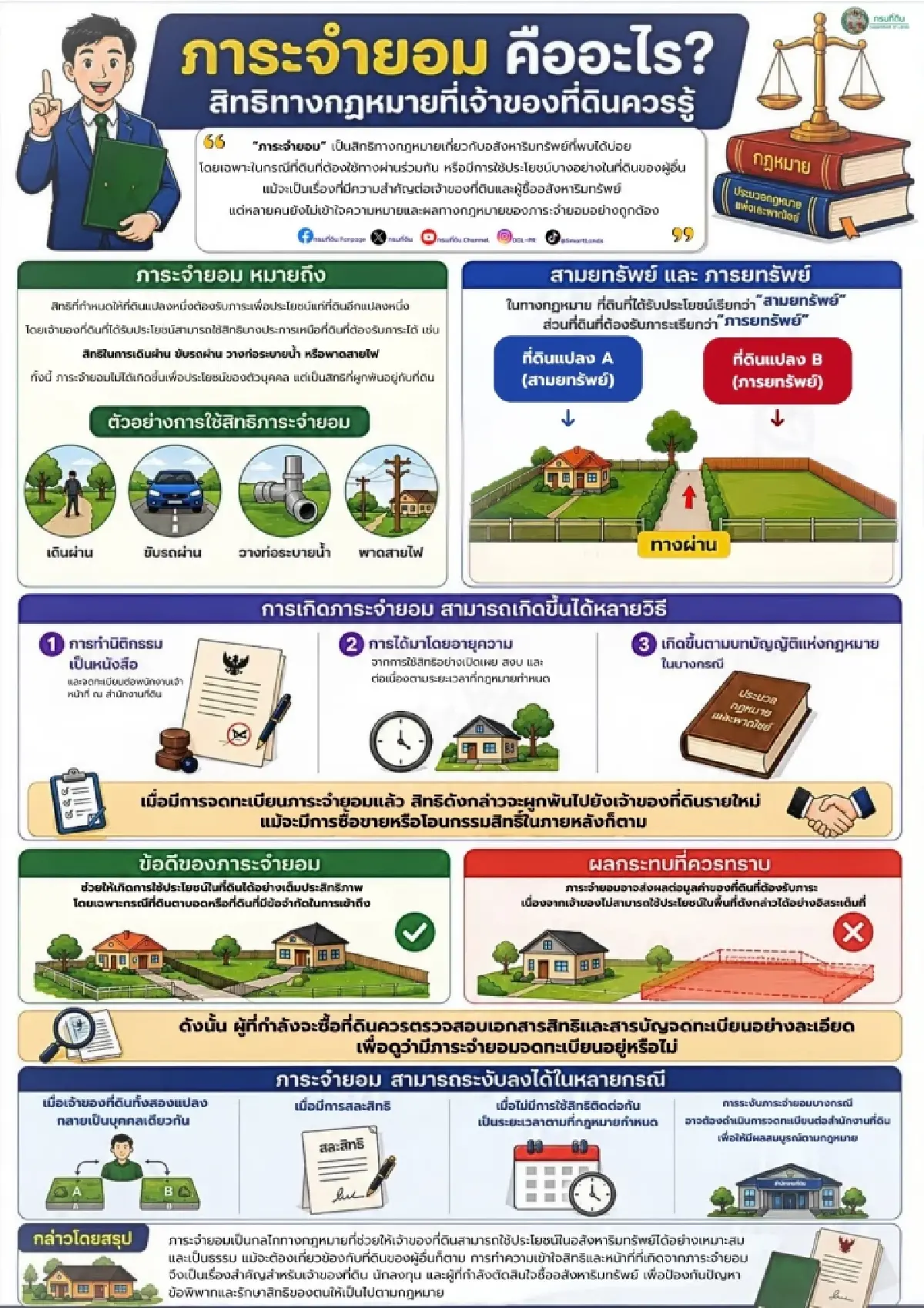 กรมที่ดิน ตอบชัด ภาระจำยอม คืออะไร? สิทธิที่เจ้าของที่ดินต้องรู้