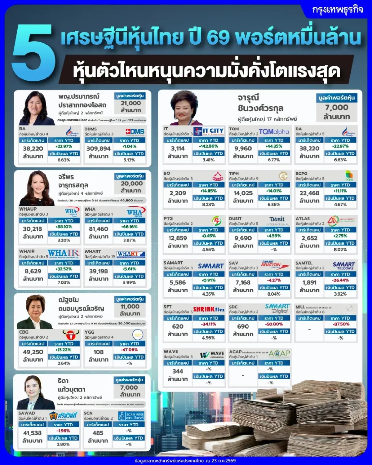 5 เศรษฐีนีหุ้นไทย ปี 69 พอร์ตหมื่นล้าน หุ้นตัวไหนหนุนความมั่งคั่งโตแรงสุด