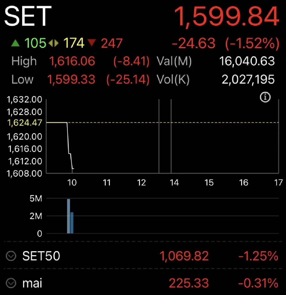 หุ้นไทยเปิดตลาดวันนี้ ร่วงหนัก เกือบ25 จุด หลุดระดับ 1,600 จุด หุ้นอิเล็กฯ ร่วง-สงครามขยายวง