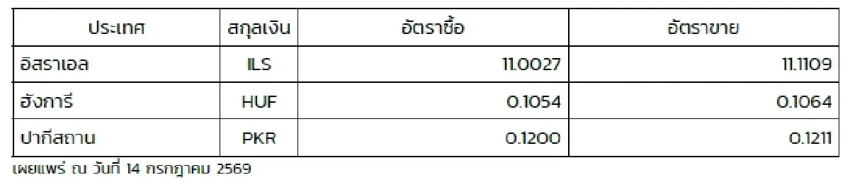 (ธปท.) อัตราแลกเปลี่ยนเงินตราต่างประเทศ ประจำวันที่ 14 กรกฎาคม 2569