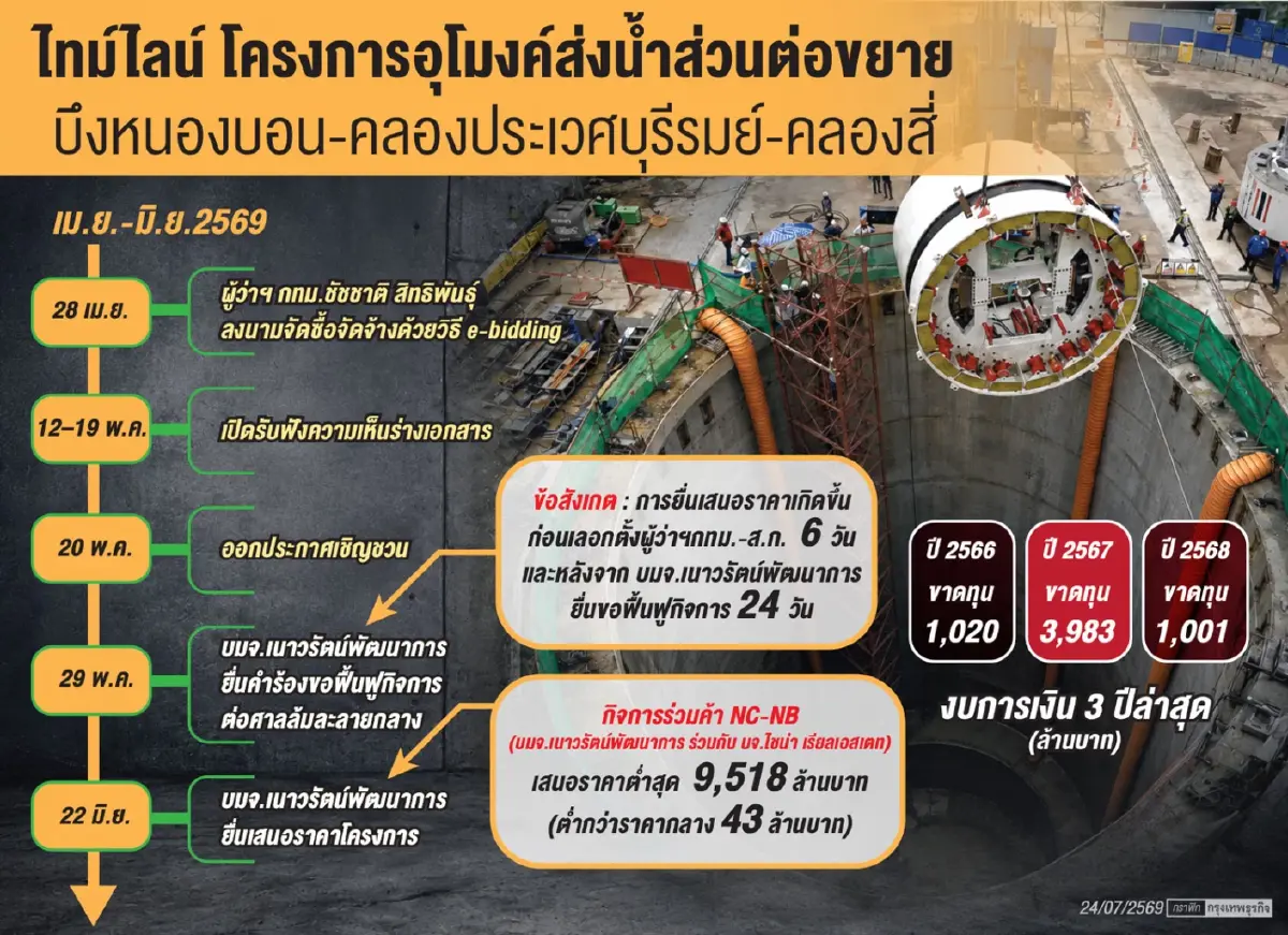 คุ้ยปม ‘อุโมงค์น้ำ 9.5 พันล้าน’ กทม.  เอกชนฟื้นฟูกิจการ ‘เข้าวิน’