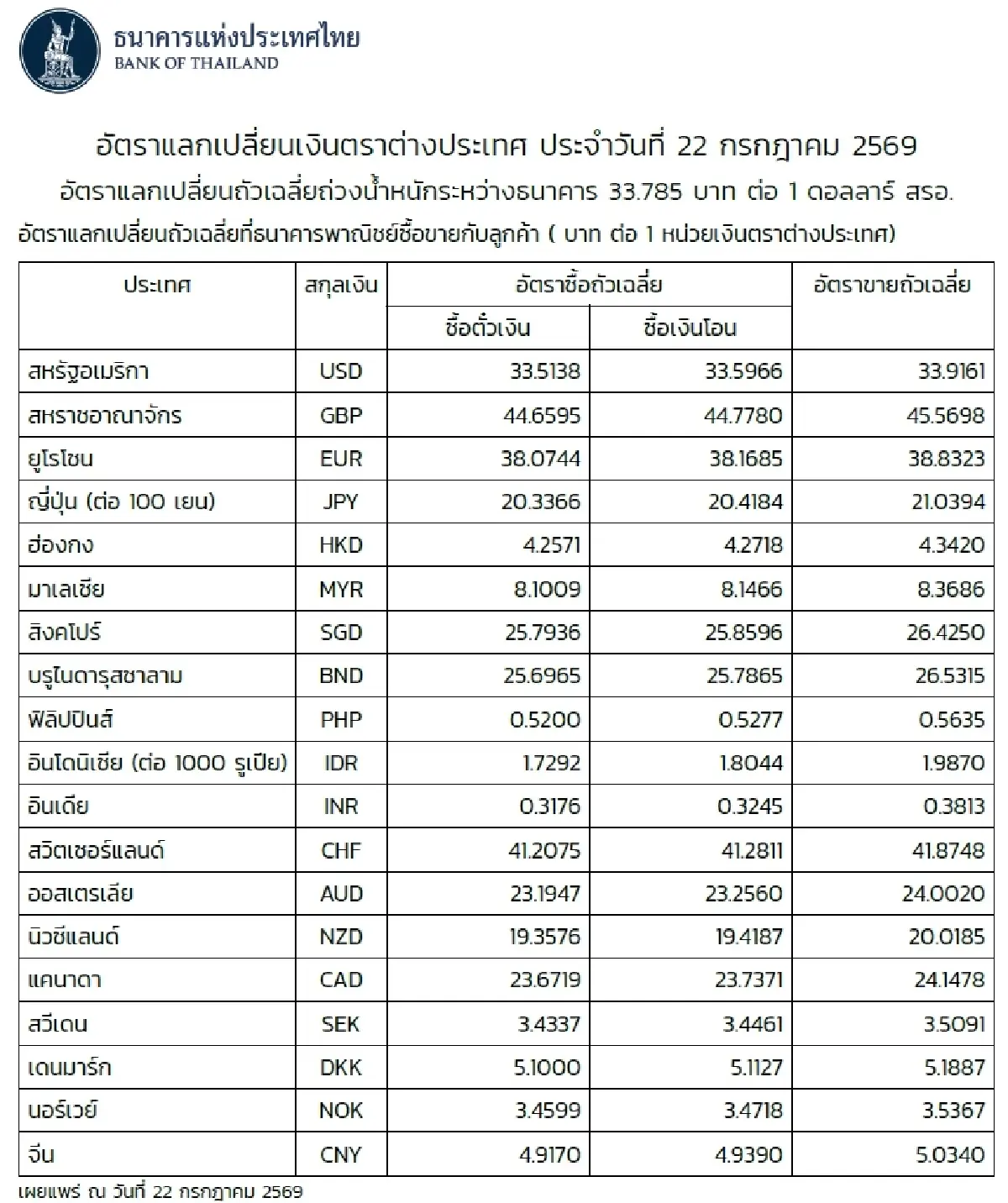 (ธปท.) อัตราแลกเปลี่ยนเงินตราต่างประเทศ ประจำวันที่ 22 กรกฎาคม 2569