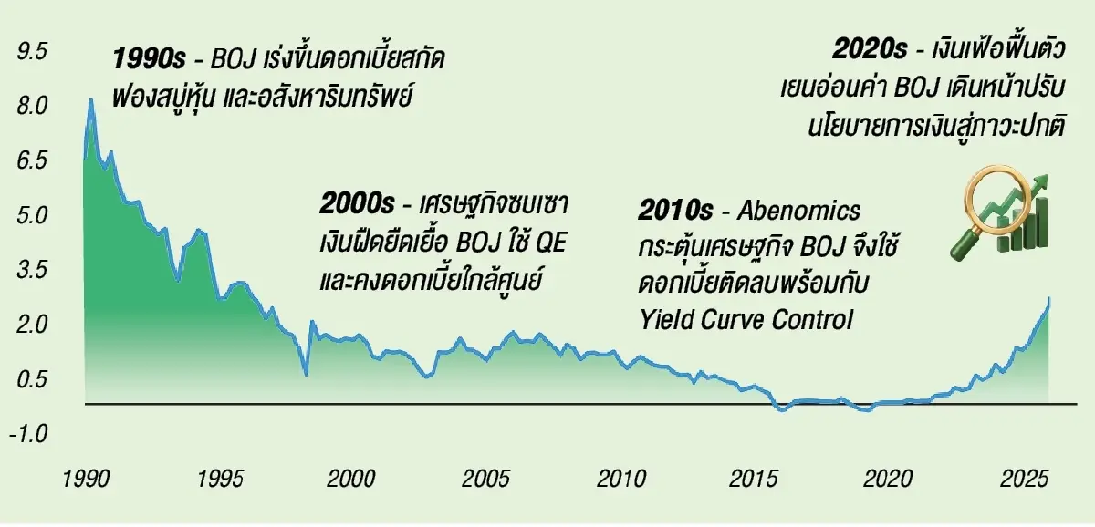 เงินเฟ้อ เงินลงทุน AI และตลาดเงินญี่ปุ่น 3 เรื่องที่น่าจับตาที่สุดในครึ่งปีหลัง 2026