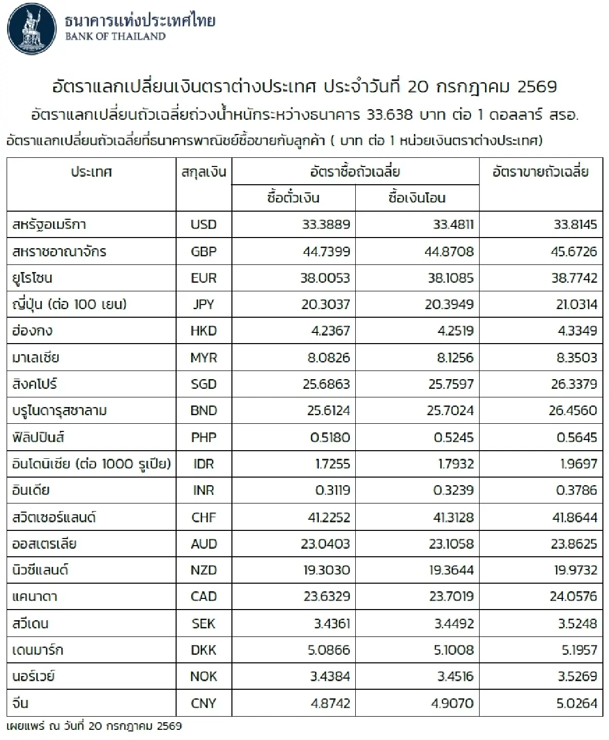 (ธปท.) อัตราแลกเปลี่ยนเงินตราต่างประเทศ ประจำวันที่ 20 กรกฎาคม 2569