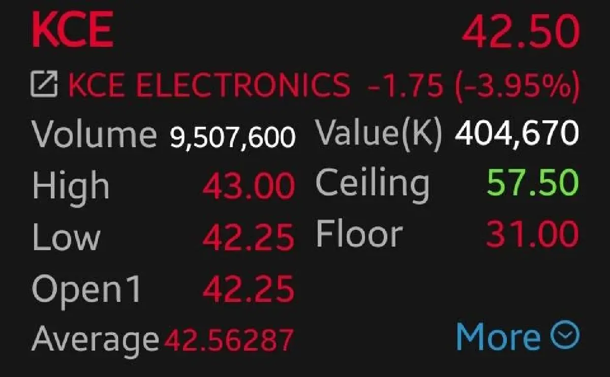 6 หุ้นชิ้นส่วนร่วง DELTA-KCE ดิ่งนำเฉียด 4% โบรกชี้แรงขายกังวลงบ Q2/69 แนะชะลอลงทุน