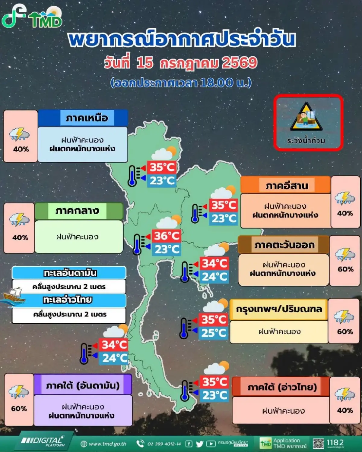 ฝนถล่มทั่วไทย อุตุฯ เตือน 18 จว. ฝนตกหนักมาก ระวังน้ำท่วมฉับพลัน น้ำป่า - กทม. ตก 60%