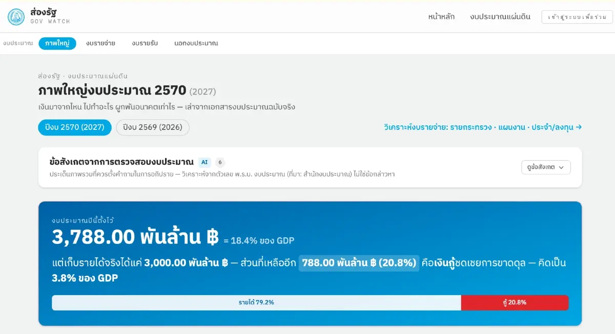 3 เดือน ประชาธิปัตย์ ‘ส่องงบฯ รัฐ’ เงินนอกบิล 6,346 ล้านล้าน