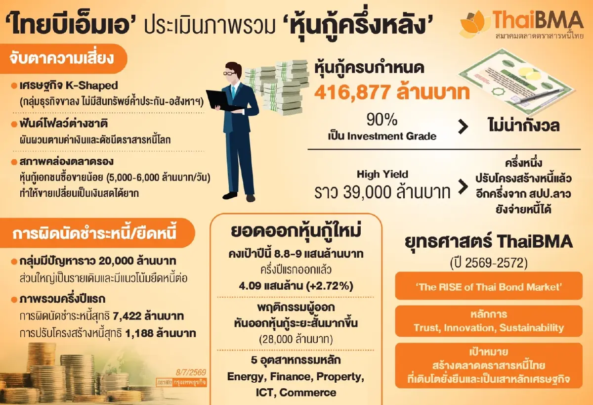 ‘หุ้นกู้’ ครึ่งปีหลังเปราะบาง ThaiBMA เกาะติด ‘ธุรกิจขาลง-อสังหาฯ’