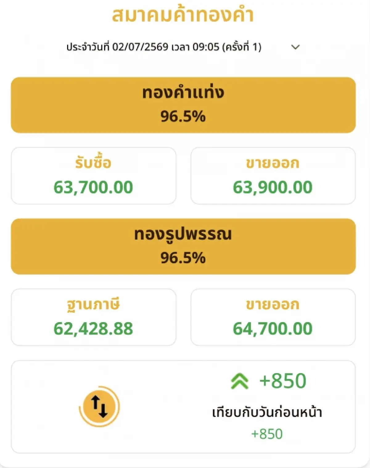 ราคาทองวันนี้ 2 ก.ค.69 ทองแท่ง เปิดตลาด ปรับขึ้นพรวดเดียว 850 บาท