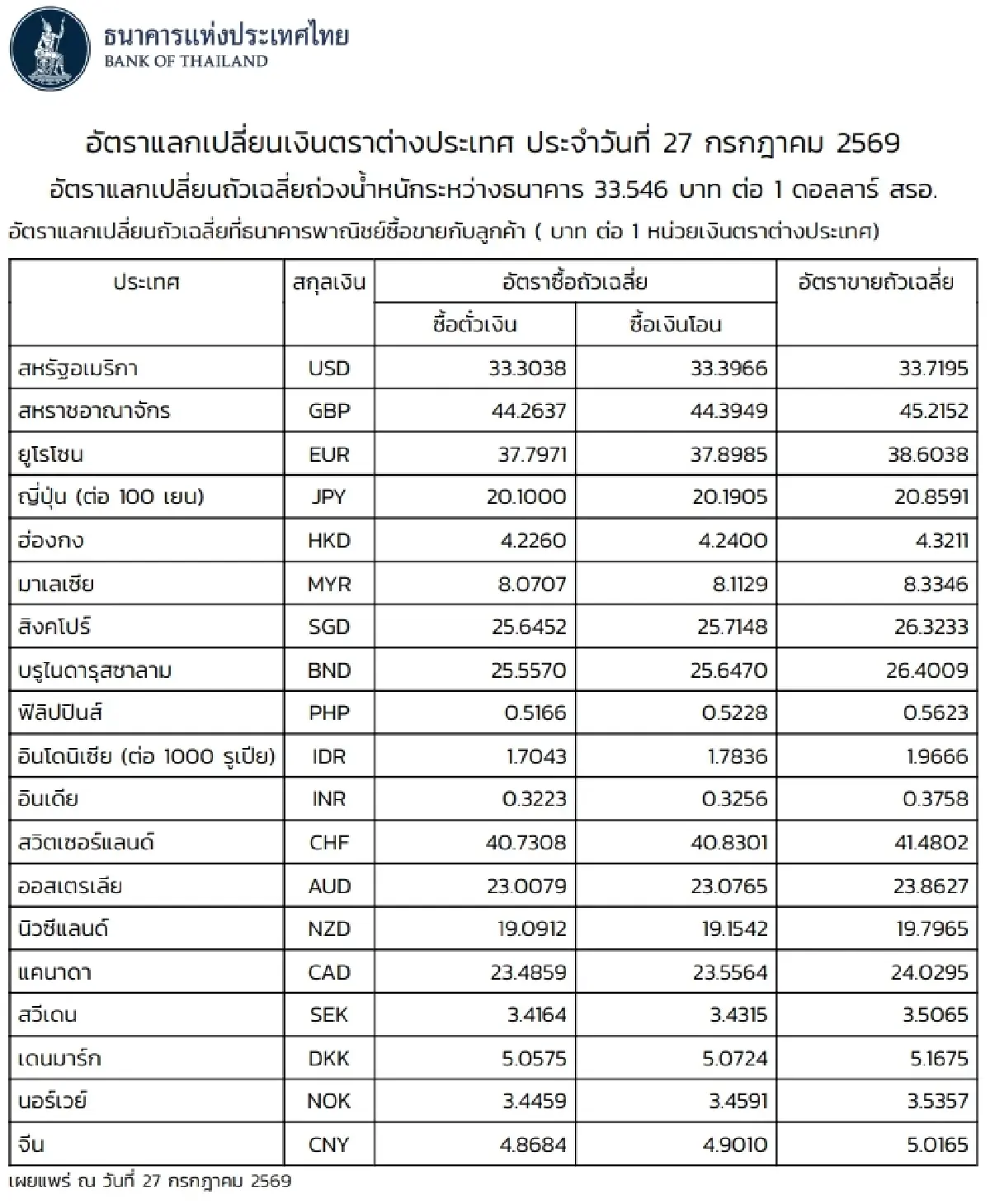 (ธปท.) อัตราแลกเปลี่ยนเงินตราต่างประเทศ ประจำวันที่ 27 กรกฎาคม 2569