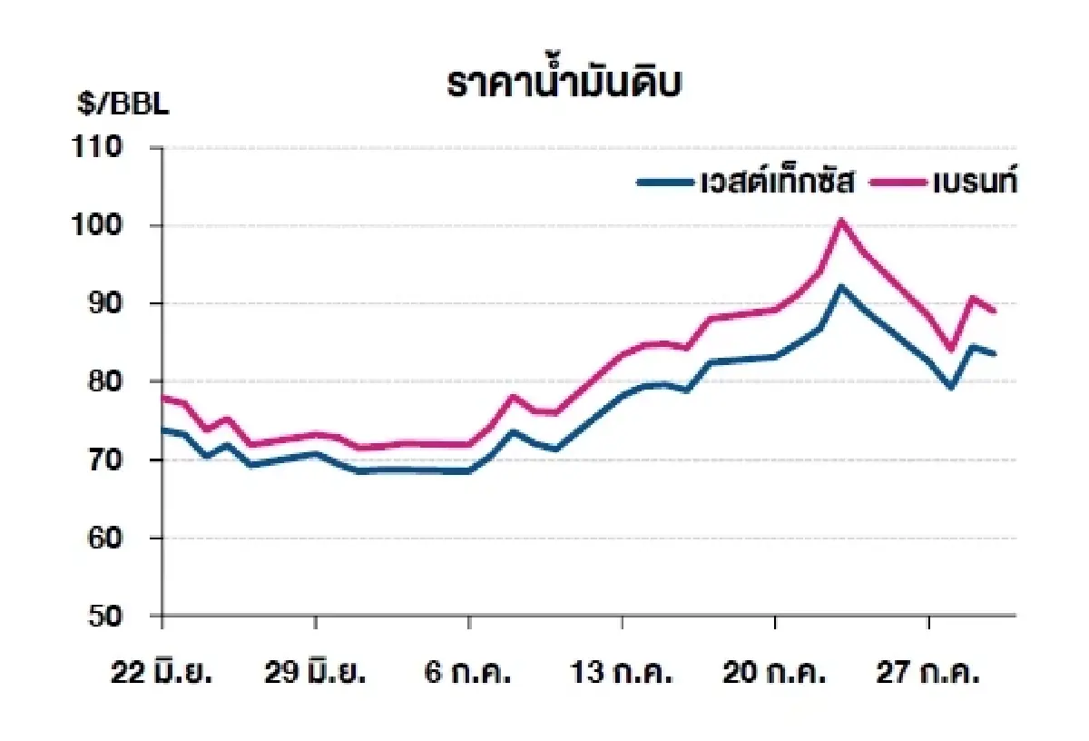 เวสต์เทกซัส 83.59 ดอลลาร์สหรัฐฯ /บาร์เรล เบรนท์ 89.03 ดอลลาร์สหรัฐฯ /บาร์เรล