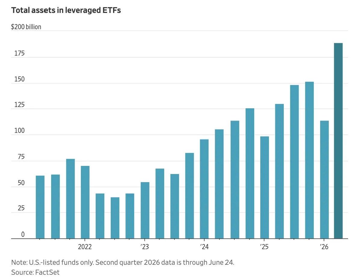 รู้จัก Leveraged ETF เครื่องมือเร่งกำไร ที่พร้อมทุบตลาดหุ้นพังในพริบตา