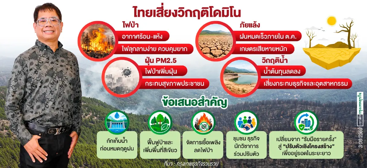 โลกเดือด-ซูเปอร์เอลนีโญ ซ้ำเติม 'ไฟ-ฝุ่น-แล้ง-น้ำ' ทางรอดไทย เร่งปรับตัวก่อนสาย