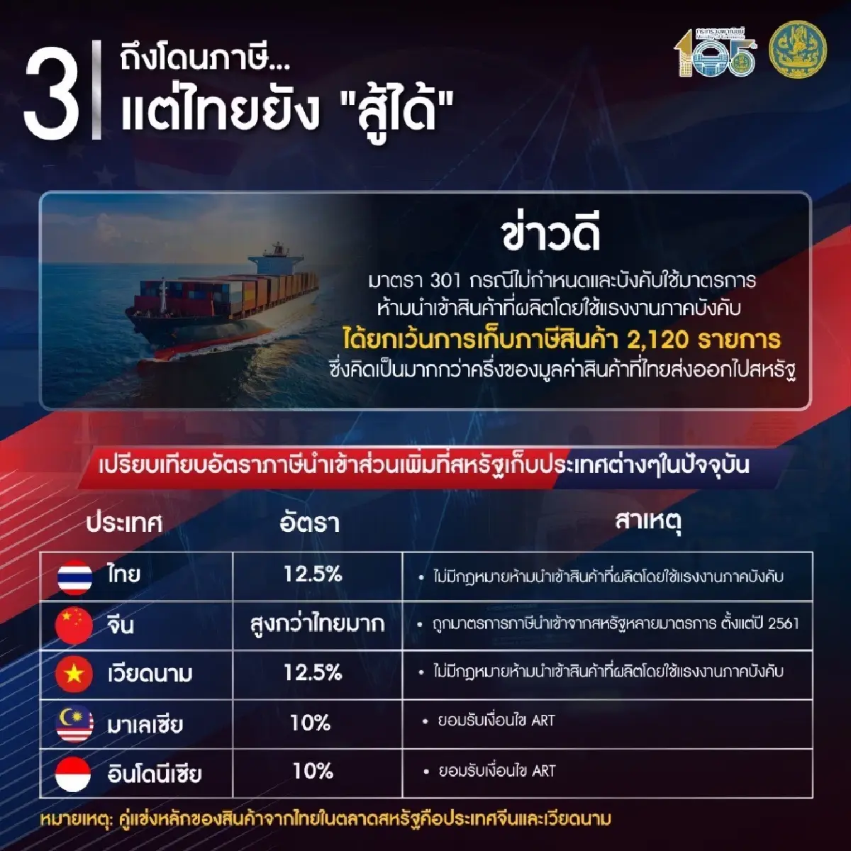 "ศุภจี"ลุยเจรจา ART ภาษีสหรัฐ ไม่ถอยผลประโยชน์ชาติ เผย "สินค้าไทยยกเว้นแล้ว 62%
