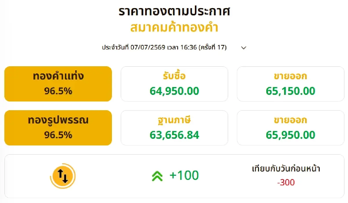 ราคาทองวันนี้ (7 ก.ค. 69) ปิดตลาดดิ่งแรง -300 บาท เช็กราคาทองล่าสุด