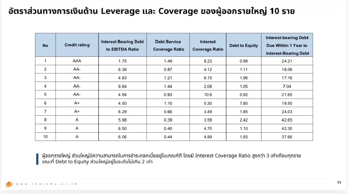 ‘หุ้นกู้’ ครึ่งปีหลังเปราะบาง ThaiBMA เกาะติด ‘ธุรกิจขาลง-อสังหาฯ’