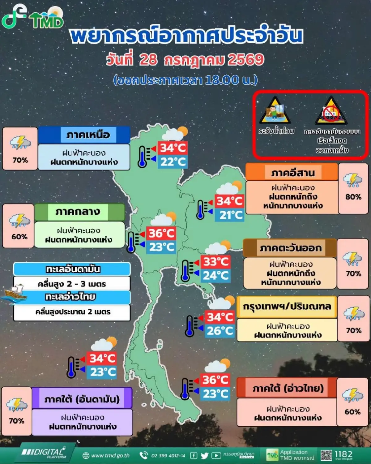 อุตุฯ ประกาศ ฉ.11 เตือน ฝนตกหนัก 28-30 ก.ค. เช็กด่วน พื้นที่เสี่ยงน้ำท่วม น้ำป่า